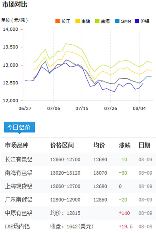 今日鋁價(jià)