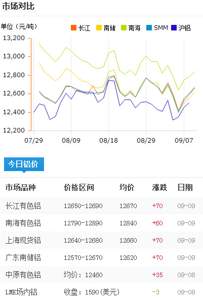 今日鋁價2016-9-9