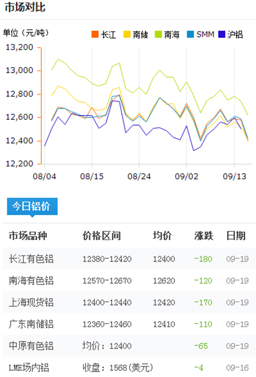 今日鋁價