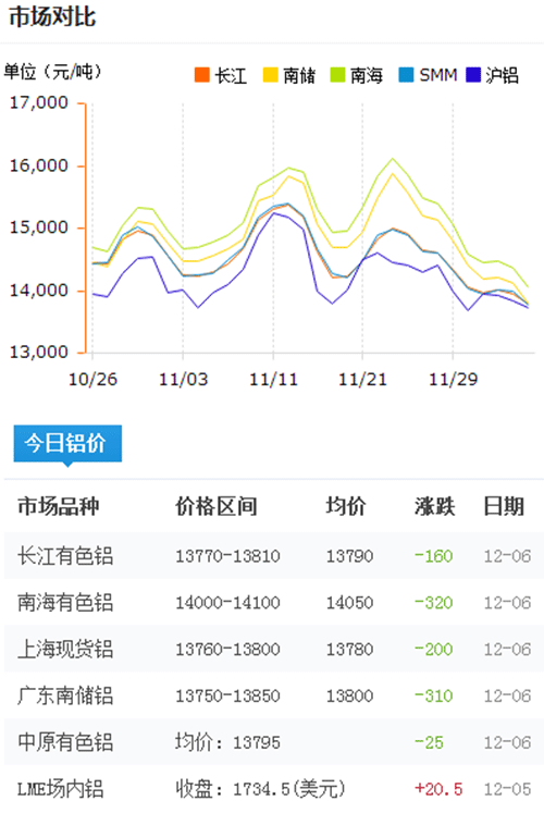 今日鋁價(jià)2016-12-6