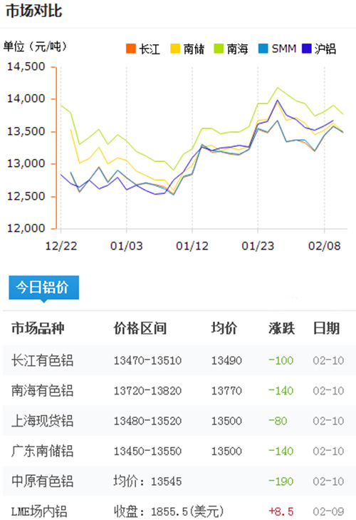 鋁錠價格今日鋁價2017-2-10