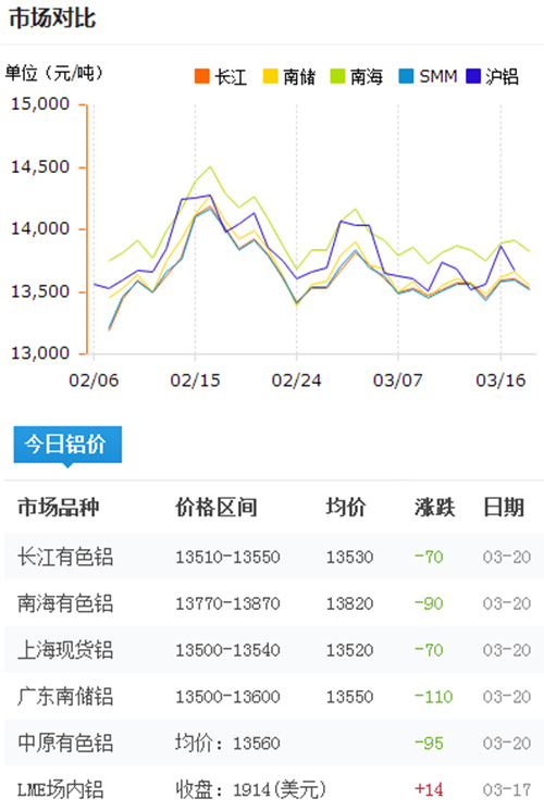 鋁錠價格今日鋁價2017-3-20