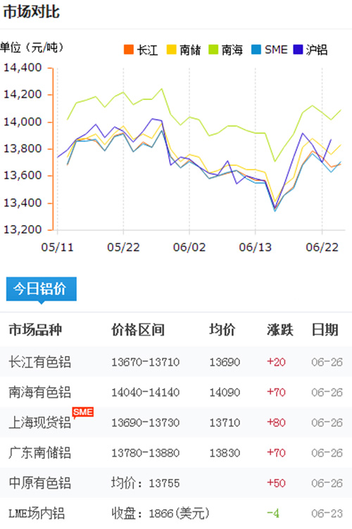 鋁錠價格今日鋁價2017-6-26