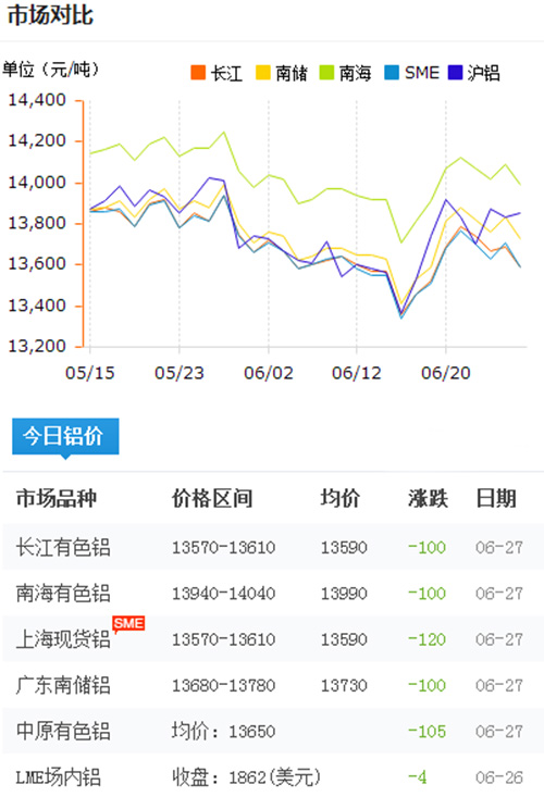 鋁錠價格今日鋁價2017-6-27