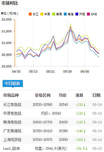 鋁錠價格今日鋁價6-14.jpg