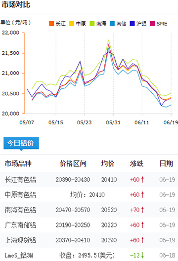 鋁錠價格今日鋁價6-19.jpg